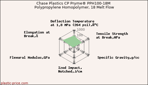 Chase Plastics CP Pryme® PPH100-18M Polypropylene Homopolymer, 18 Melt Flow