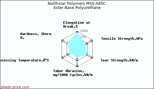 Northstar Polymers MSS-A85C Ester Base Polyurethane