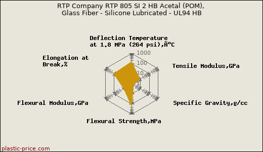 RTP Company RTP 805 SI 2 HB Acetal (POM), Glass Fiber - Silicone Lubricated - UL94 HB