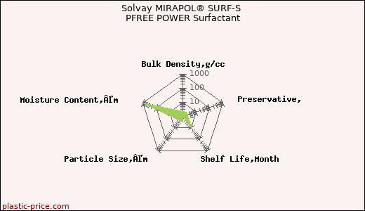 Solvay MIRAPOL® SURF-S PFREE POWER Surfactant