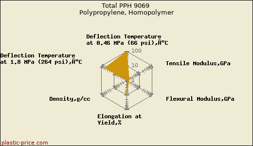 Total PPH 9069 Polypropylene, Homopolymer
