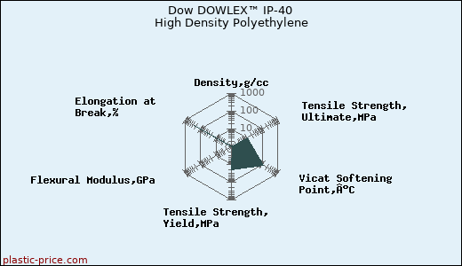 Dow DOWLEX™ IP-40 High Density Polyethylene