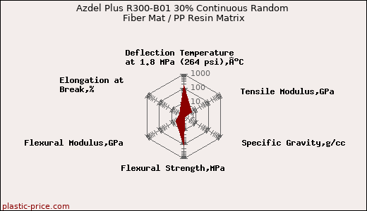 Azdel Plus R300-B01 30% Continuous Random Fiber Mat / PP Resin Matrix