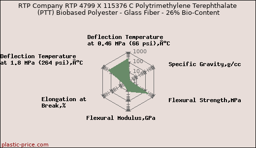 RTP Company RTP 4799 X 115376 C Polytrimethylene Terephthalate (PTT) Biobased Polyester - Glass Fiber - 26% Bio-Content