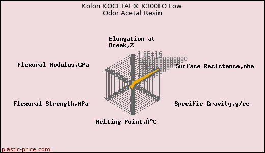 Kolon KOCETAL® K300LO Low Odor Acetal Resin