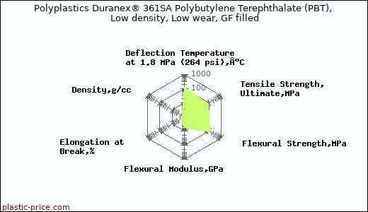 Polyplastics Duranex® 361SA Polybutylene Terephthalate (PBT), Low density, Low wear, GF filled