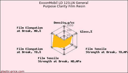 ExxonMobil LD 123.LN General Purpose Clarity Film Resin
