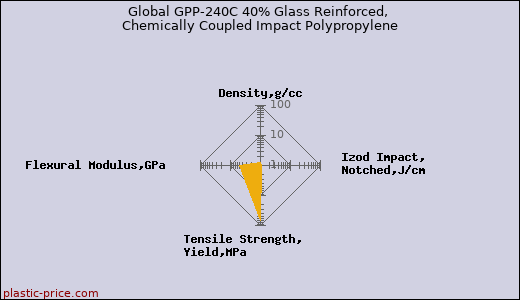Global GPP-240C 40% Glass Reinforced, Chemically Coupled Impact Polypropylene
