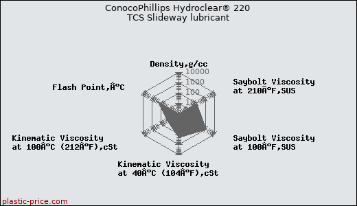 ConocoPhillips Hydroclear® 220 TCS Slideway lubricant