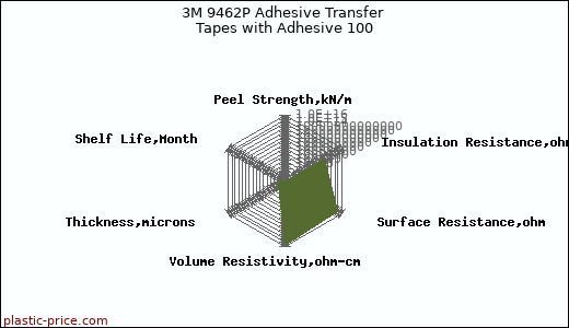 3M 9462P Adhesive Transfer Tapes with Adhesive 100