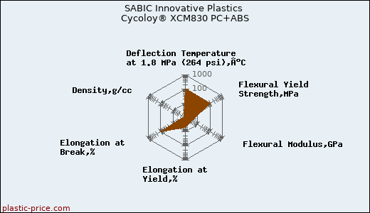 SABIC Innovative Plastics Cycoloy® XCM830 PC+ABS