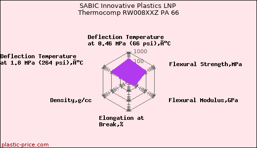 SABIC Innovative Plastics LNP Thermocomp RW008XXZ PA 66