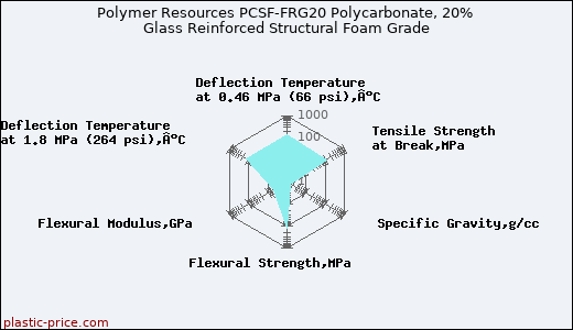 Polymer Resources PCSF-FRG20 Polycarbonate, 20% Glass Reinforced Structural Foam Grade
