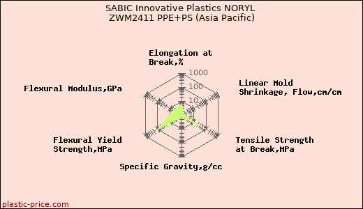 SABIC Innovative Plastics NORYL ZWM2411 PPE+PS (Asia Pacific)