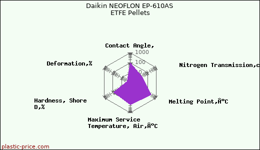 Daikin NEOFLON EP-610AS ETFE Pellets