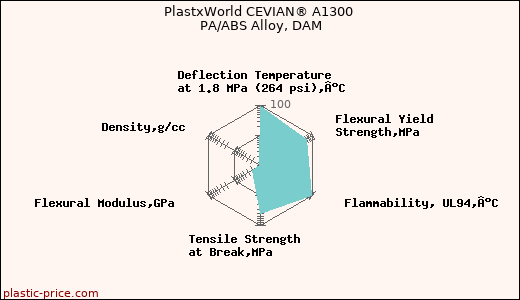 PlastxWorld CEVIAN® A1300 PA/ABS Alloy, DAM