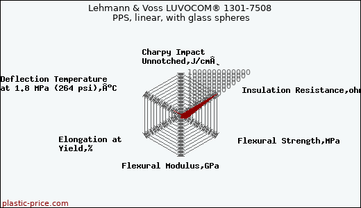 Lehmann & Voss LUVOCOM® 1301-7508 PPS, linear, with glass spheres