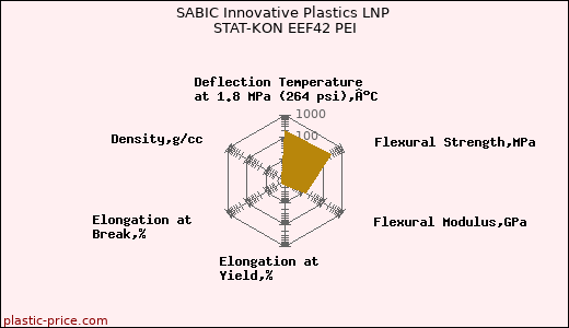SABIC Innovative Plastics LNP STAT-KON EEF42 PEI