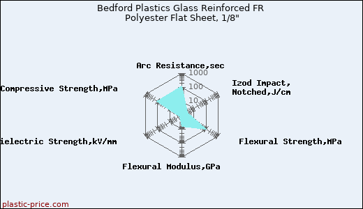 Bedford Plastics Glass Reinforced FR Polyester Flat Sheet, 1/8