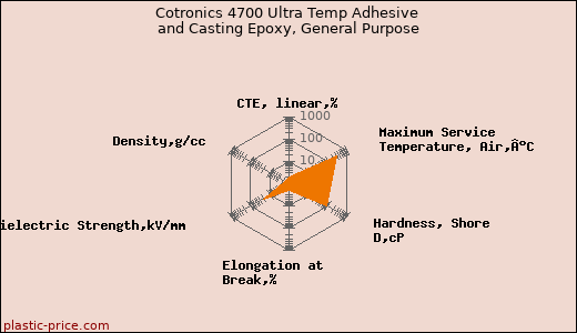 Cotronics 4700 Ultra Temp Adhesive and Casting Epoxy, General Purpose