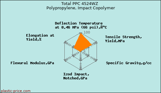 Total PPC 4524WZ Polypropylene, Impact Copolymer