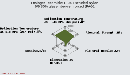 Ensinger Tecamid® GF30 Extruded Nylon 6/6 30% glass-fiber-reinforced (PA66)