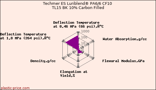 Techmer ES Luriblend® PA6/6 CF10 TL15 BK 10% Carbon Filled