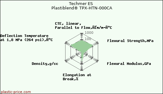 Techmer ES Plastiblend® TPX-HTN-000CA