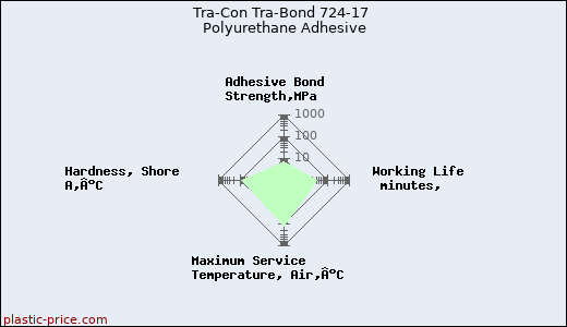 Tra-Con Tra-Bond 724-17 Polyurethane Adhesive
