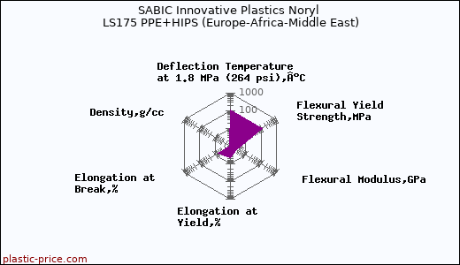 SABIC Innovative Plastics Noryl LS175 PPE+HIPS (Europe-Africa-Middle East)