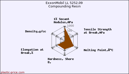 ExxonMobil LL 5252.09 Compounding Resin