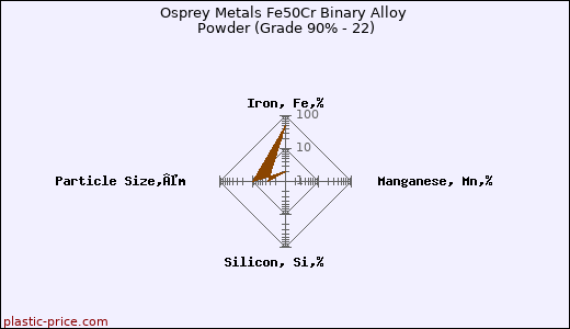 Osprey Metals Fe50Cr Binary Alloy Powder (Grade 90% - 22)