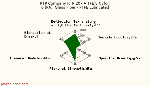RTP Company RTP 207 A TFE 5 Nylon 6 (PA), Glass Fiber - PTFE Lubricated