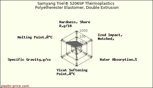 Samyang Triel® 5206SP Thermoplastics Polyetherester Elastomer, Double Extrusion