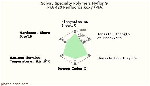 Solvay Specialty Polymers Hyflon® PFA 420 Perfluoroalkoxy (PFA)