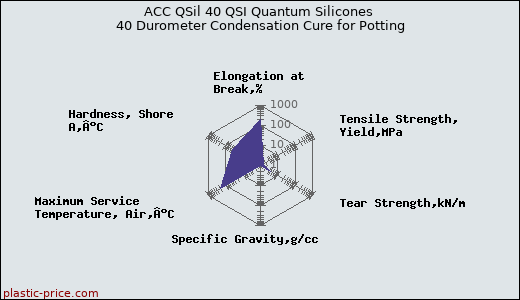 ACC QSil 40 QSI Quantum Silicones 40 Durometer Condensation Cure for Potting
