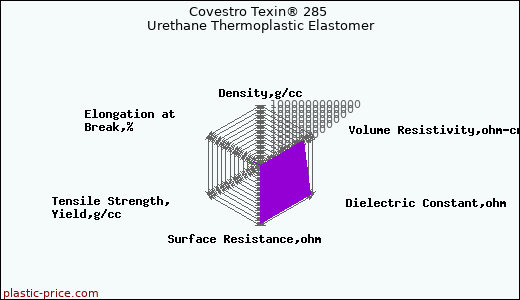 Covestro Texin® 285 Urethane Thermoplastic Elastomer