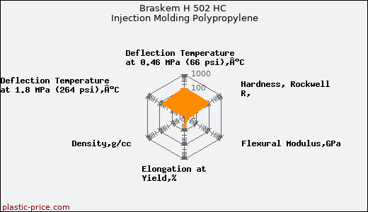 Braskem H 502 HC Injection Molding Polypropylene