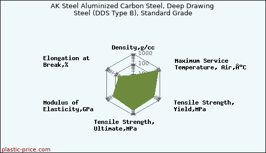 AK Steel Aluminized Carbon Steel, Deep Drawing Steel (DDS Type B), Standard Grade