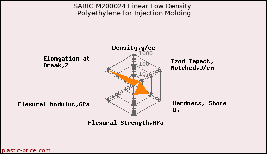 SABIC M200024 Linear Low Density Polyethylene for Injection Molding