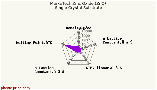 MarkeTech Zinc Oxide (ZnO) Single Crystal Substrate