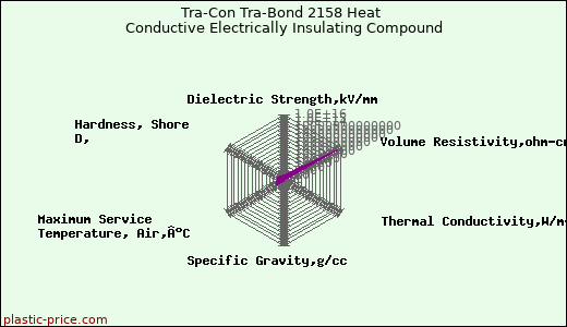 Tra-Con Tra-Bond 2158 Heat Conductive Electrically Insulating Compound