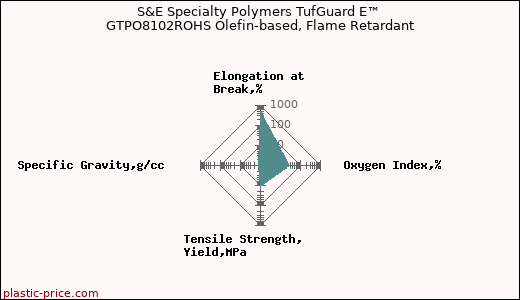 S&E Specialty Polymers TufGuard E™ GTPO8102ROHS Olefin-based, Flame Retardant