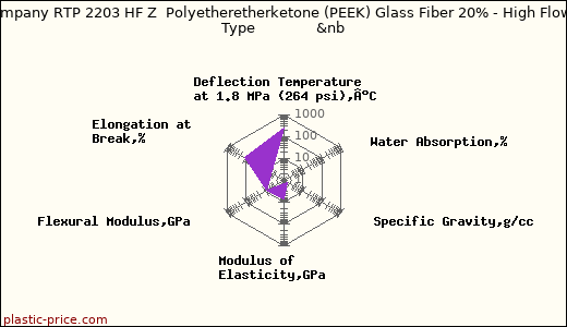 RTP Company RTP 2203 HF Z  Polyetheretherketone (PEEK) Glass Fiber 20% - High Flow - FDA Type              &nb