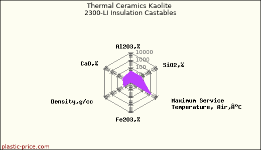 Thermal Ceramics Kaolite 2300-LI Insulation Castables