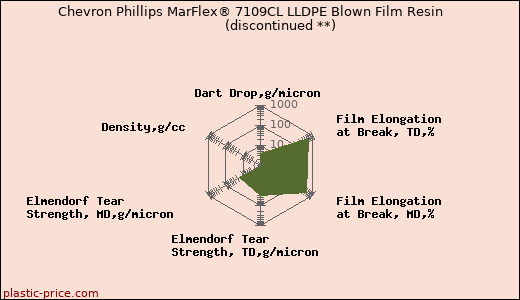 Chevron Phillips MarFlex® 7109CL LLDPE Blown Film Resin               (discontinued **)