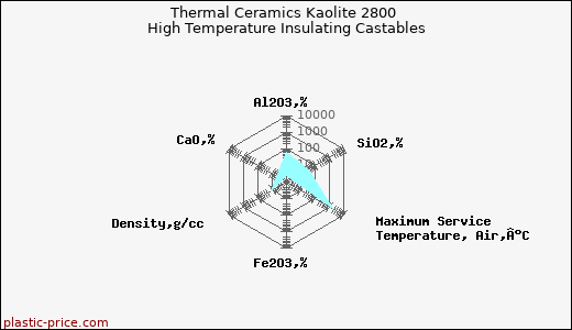 Thermal Ceramics Kaolite 2800 High Temperature Insulating Castables