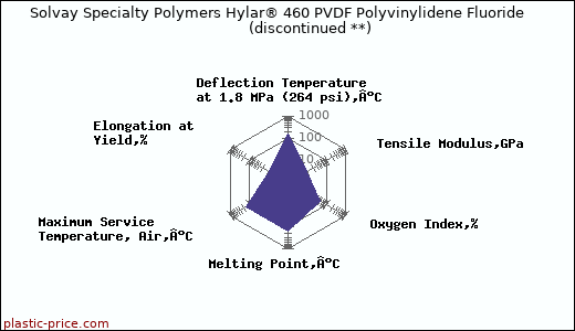Solvay Specialty Polymers Hylar® 460 PVDF Polyvinylidene Fluoride               (discontinued **)