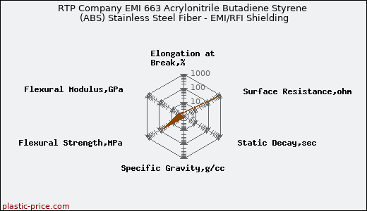 RTP Company EMI 663 Acrylonitrile Butadiene Styrene (ABS) Stainless Steel Fiber - EMI/RFI Shielding