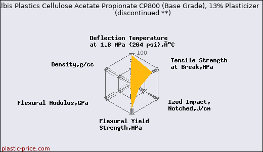 Albis Plastics Cellulose Acetate Propionate CP800 (Base Grade), 13% Plasticizer               (discontinued **)